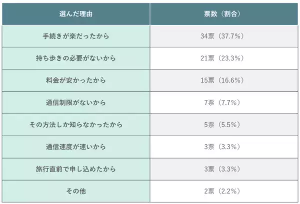 海外旅行の通信手段として最も選ばれているのは？205名にアンケート｜渡航先や滞在日数・人数別の調査結果