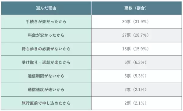 海外旅行の通信手段として最も選ばれているのは？205名にアンケート｜渡航先や滞在日数・人数別の調査結果