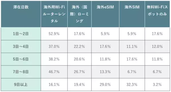 海外旅行の通信手段として最も選ばれているのは？205名にアンケート｜渡航先や滞在日数・人数別の調査結果