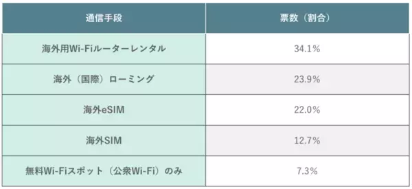 海外旅行の通信手段として最も選ばれているのは？205名にアンケート｜渡航先や滞在日数・人数別の調査結果