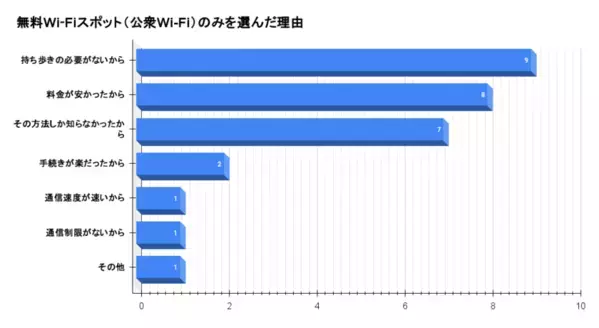 海外旅行の通信手段として最も選ばれているのは？205名にアンケート｜渡航先や滞在日数・人数別の調査結果
