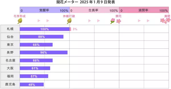 2025年「第1回桜の開花・満開予想」を発表　開花一番乗りは高知・福岡・鹿児島の3月22日開花　全国的に平年並みの開花で、東京は3月24日開花の見込み