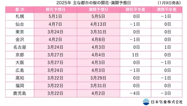 2025年「第1回桜の開花・満開予想」を発表　開花一番乗りは高知・福岡・鹿児島の3月22日開花　全国的に平年並みの開花で、東京は3月24日開花の見込み