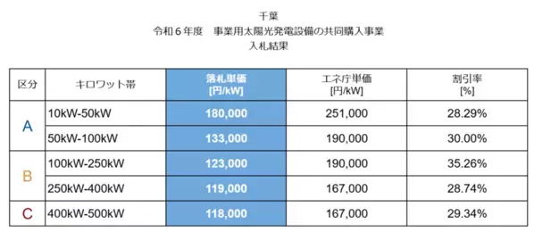 ＜最大35％の価格低減を実現＞　千葉県で実施中の太陽光発電設備の共同購入事業「みんなの会社に太陽光」の入札を実施