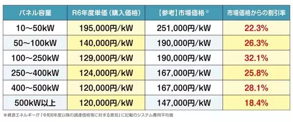 ＜最大32％の価格低減を実現＞　宮城県で実施中の太陽光発電設備の共同購入事業「みんなの会社に太陽光」の入札を実施