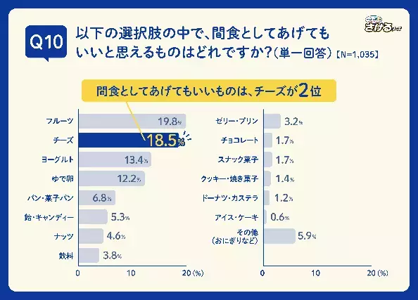 【雪印メグミルク「子どもの間食」に関する調査を実施】５割以上の働くママが「平日の帰宅後、子どもが晩ごはんを待てない」問題を経験！