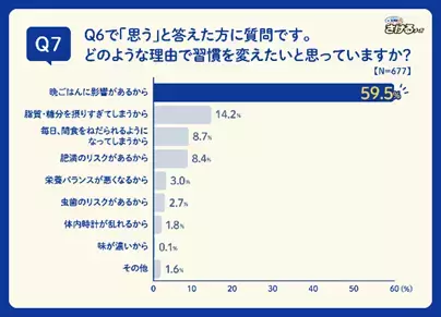 【雪印メグミルク「子どもの間食」に関する調査を実施】５割以上の働くママが「平日の帰宅後、子どもが晩ごはんを待てない」問題を経験！