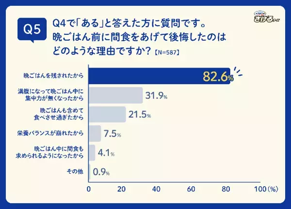 【雪印メグミルク「子どもの間食」に関する調査を実施】５割以上の働くママが「平日の帰宅後、子どもが晩ごはんを待てない」問題を経験！