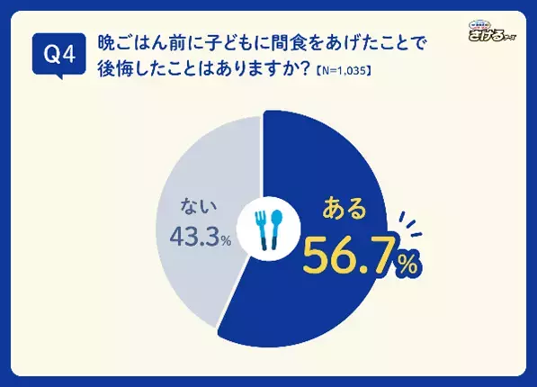 【雪印メグミルク「子どもの間食」に関する調査を実施】５割以上の働くママが「平日の帰宅後、子どもが晩ごはんを待てない」問題を経験！