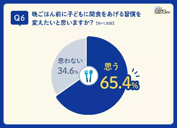 【雪印メグミルク「子どもの間食」に関する調査を実施】５割以上の働くママが「平日の帰宅後、子どもが晩ごはんを待てない」問題を経験！