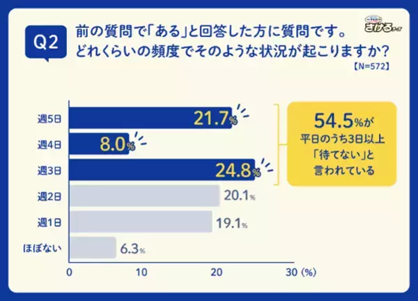 【雪印メグミルク「子どもの間食」に関する調査を実施】５割以上の働くママが「平日の帰宅後、子どもが晩ごはんを待てない」問題を経験！