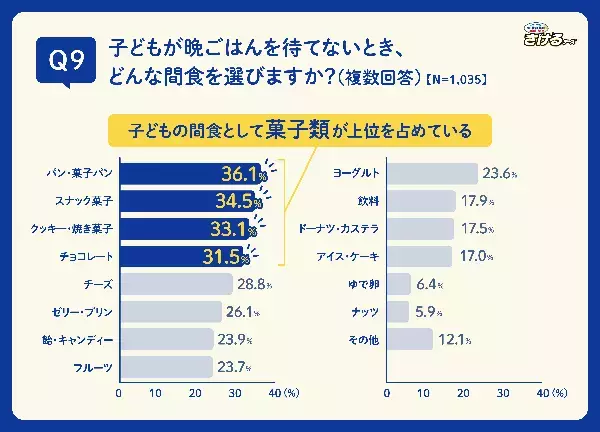 【雪印メグミルク「子どもの間食」に関する調査を実施】５割以上の働くママが「平日の帰宅後、子どもが晩ごはんを待てない」問題を経験！