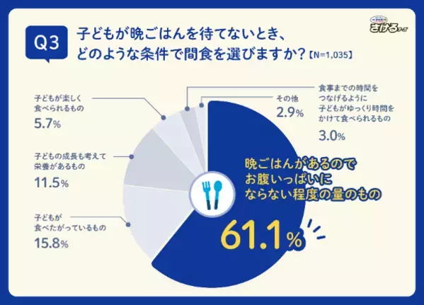 【雪印メグミルク「子どもの間食」に関する調査を実施】５割以上の働くママが「平日の帰宅後、子どもが晩ごはんを待てない」問題を経験！