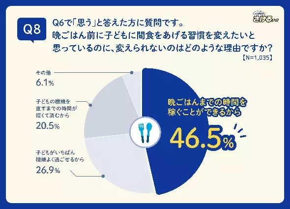 【雪印メグミルク「子どもの間食」に関する調査を実施】５割以上の働くママが「平日の帰宅後、子どもが晩ごはんを待てない」問題を経験！