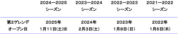 昨シーズンより23日早い！六甲山スノーパーク 全面滑走可能！～1月11日（土）から第2ゲレンデオープン～