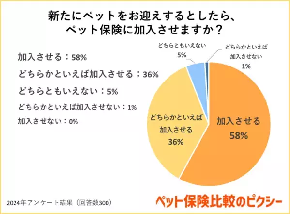 ペット保険比較のピクシーがペット保険の必要性を調査　9割以上が新たにペットを迎えても加入させると回答