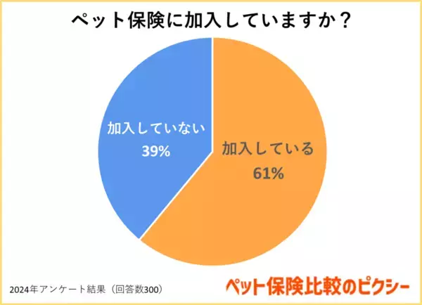 ペット保険比較のピクシーがペット保険の必要性を調査　9割以上が新たにペットを迎えても加入させると回答