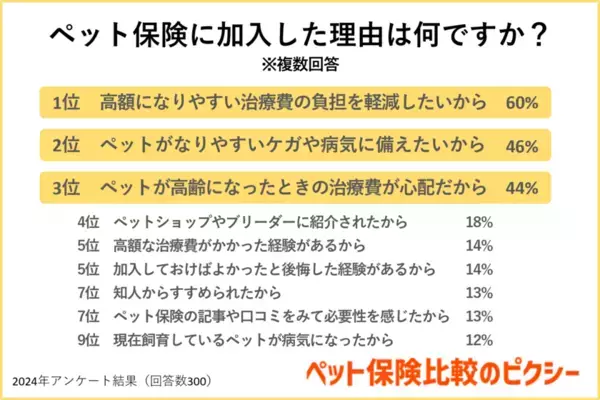 ペット保険比較のピクシーがペット保険の必要性を調査　9割以上が新たにペットを迎えても加入させると回答