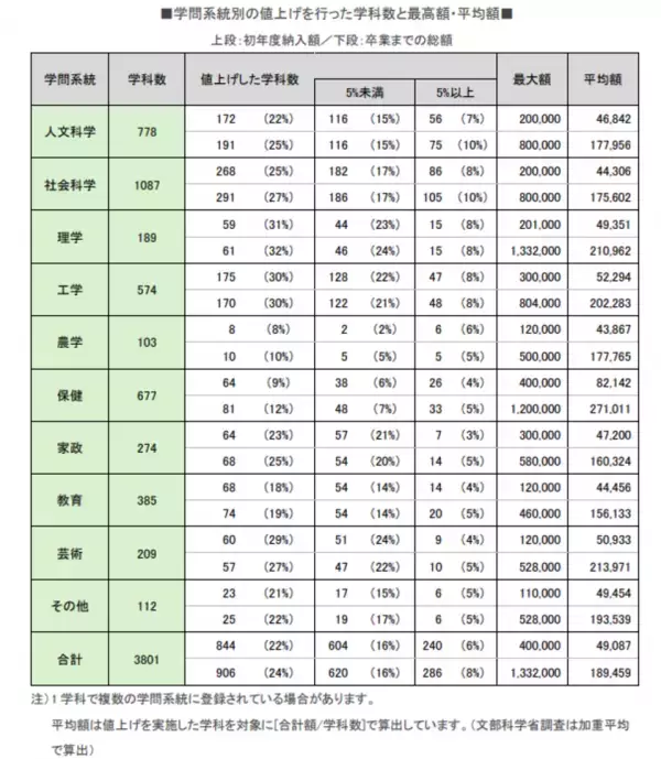 私立大の24％の学科で学費引き上げ 25年度　物価高が学費を直撃！実質値上げの傾向鮮明に　学費ナビ　第2回学費実態調査