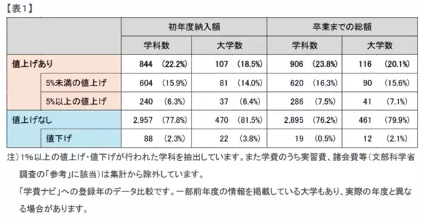 私立大の24％の学科で学費引き上げ 25年度　物価高が学費を直撃！実質値上げの傾向鮮明に　学費ナビ　第2回学費実態調査