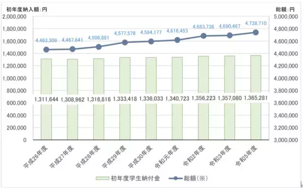 私立大の24％の学科で学費引き上げ 25年度　物価高が学費を直撃！実質値上げの傾向鮮明に　学費ナビ　第2回学費実態調査