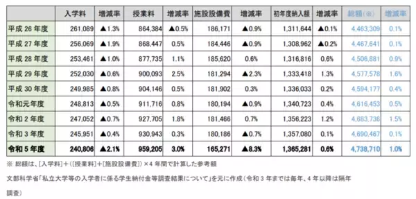 私立大の24％の学科で学費引き上げ 25年度　物価高が学費を直撃！実質値上げの傾向鮮明に　学費ナビ　第2回学費実態調査