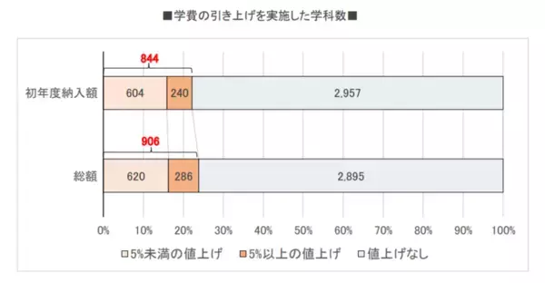 私立大の24％の学科で学費引き上げ 25年度　物価高が学費を直撃！実質値上げの傾向鮮明に　学費ナビ　第2回学費実態調査