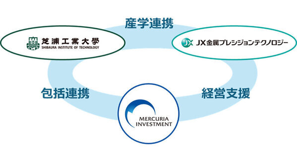 投資先企業JX金属プレシジョンテクノロジーと芝浦工業大学の共同研究開始