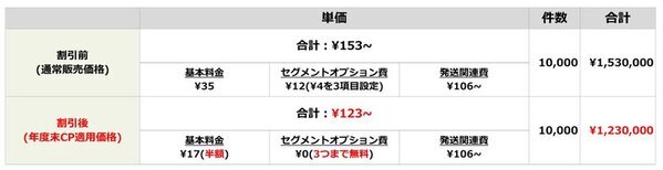 【特別キャンペーン実施中】【初回限定で基本料金50％OFF等】ZOZOTOWNユーザーの特性とZOZO独自のセグメントデータを活用したDMプロモーションサービス「ZOZOTOWN DM広告」