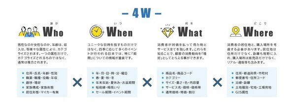 【特別キャンペーン実施中】【初回限定で基本料金50％OFF等】ZOZOTOWNユーザーの特性とZOZO独自のセグメントデータを活用したDMプロモーションサービス「ZOZOTOWN DM広告」