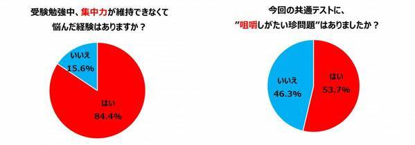 タフに受験を乗り切る受験生＝“タフ組”にエール！カバヤ、共通テスト直後の会場で受験生を応援！『タフグミ』と合格祈願の「集中御守ステッカー」配布。脳機能の専門家監修の“集中力を高める勉強法”紹介。二次試験の追い込みは、勉強の合間にグミを噛む「タフ組勉強法」で！