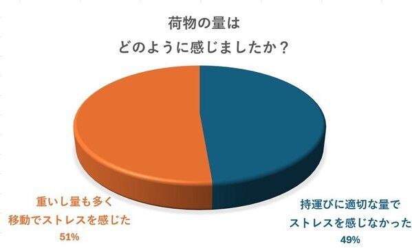 年末年始休暇期間に自動車以外で帰省・旅行を行った方へのアンケート調査結果　ストレス原因TOP3は人の混雑・長距離移動・荷物と回答