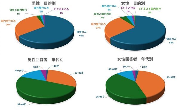 年末年始休暇期間に自動車以外で帰省・旅行を行った方へのアンケート調査結果　ストレス原因TOP3は人の混雑・長距離移動・荷物と回答