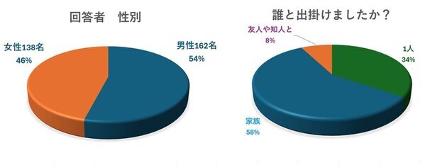 年末年始休暇期間に自動車以外で帰省・旅行を行った方へのアンケート調査結果　ストレス原因TOP3は人の混雑・長距離移動・荷物と回答