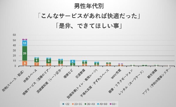 年末年始休暇期間に自動車以外で帰省・旅行を行った方へのアンケート調査結果　ストレス原因TOP3は人の混雑・長距離移動・荷物と回答