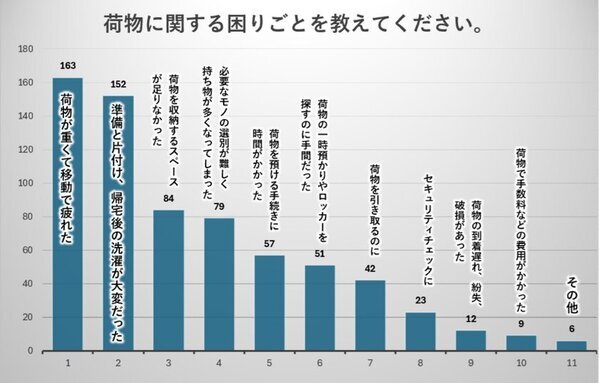 年末年始休暇期間に自動車以外で帰省・旅行を行った方へのアンケート調査結果　ストレス原因TOP3は人の混雑・長距離移動・荷物と回答