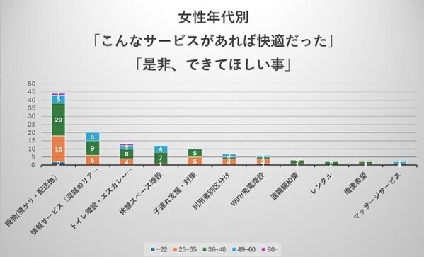 年末年始休暇期間に自動車以外で帰省・旅行を行った方へのアンケート調査結果　ストレス原因TOP3は人の混雑・長距離移動・荷物と回答