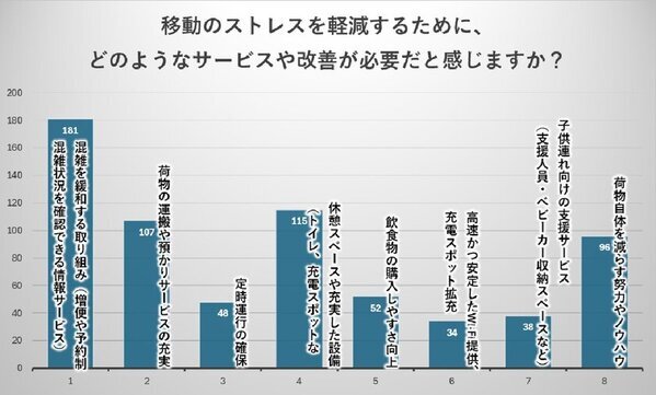年末年始休暇期間に自動車以外で帰省・旅行を行った方へのアンケート調査結果　ストレス原因TOP3は人の混雑・長距離移動・荷物と回答