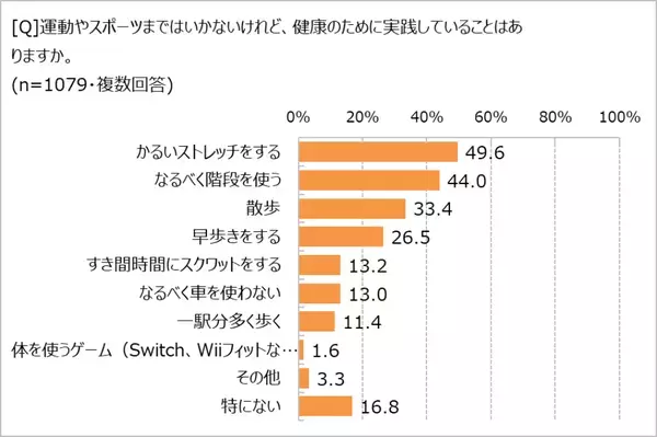 筋力の衰えを実感している人、約9割！　「ほぼ1000人にききました」が調査結果を発表。