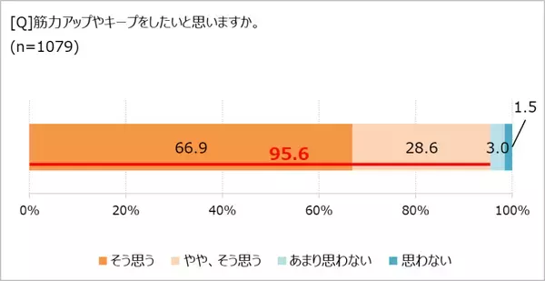筋力の衰えを実感している人、約9割！　「ほぼ1000人にききました」が調査結果を発表。