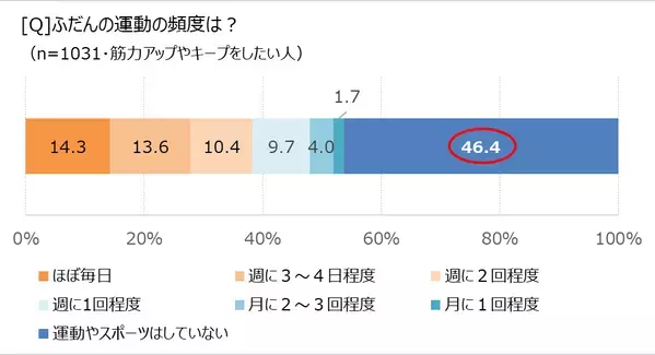 筋力の衰えを実感している人、約9割！　「ほぼ1000人にききました」が調査結果を発表。