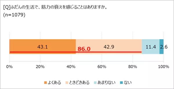 筋力の衰えを実感している人、約9割！　「ほぼ1000人にききました」が調査結果を発表。