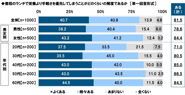 タニタ調べ　“この人とランチをしたら午後も頑張れる！”というイメージにあてはまる芸能人　1位「明石家さんまさん」2位「綾瀬はるかさん」「大泉洋さん」「マツコ・デラックスさん」