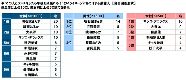 タニタ調べ　“この人とランチをしたら午後も頑張れる！”というイメージにあてはまる芸能人　1位「明石家さんまさん」2位「綾瀬はるかさん」「大泉洋さん」「マツコ・デラックスさん」