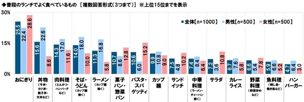 タニタ調べ　“この人とランチをしたら午後も頑張れる！”というイメージにあてはまる芸能人　1位「明石家さんまさん」2位「綾瀬はるかさん」「大泉洋さん」「マツコ・デラックスさん」