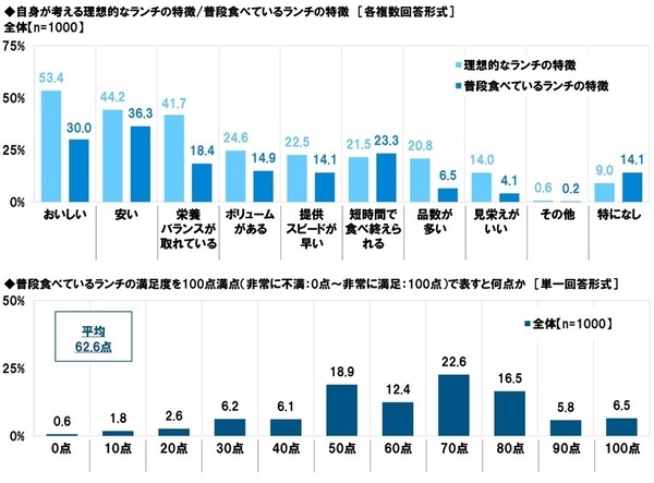 タニタ調べ　“この人とランチをしたら午後も頑張れる！”というイメージにあてはまる芸能人　1位「明石家さんまさん」2位「綾瀬はるかさん」「大泉洋さん」「マツコ・デラックスさん」