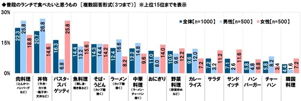 タニタ調べ　“この人とランチをしたら午後も頑張れる！”というイメージにあてはまる芸能人　1位「明石家さんまさん」2位「綾瀬はるかさん」「大泉洋さん」「マツコ・デラックスさん」