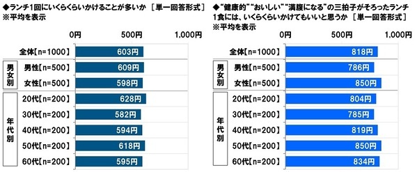 タニタ調べ　“この人とランチをしたら午後も頑張れる！”というイメージにあてはまる芸能人　1位「明石家さんまさん」2位「綾瀬はるかさん」「大泉洋さん」「マツコ・デラックスさん」