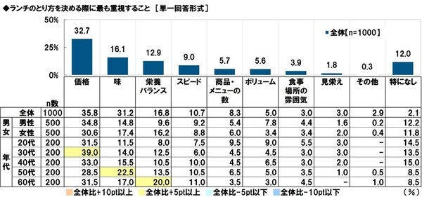 タニタ調べ　“この人とランチをしたら午後も頑張れる！”というイメージにあてはまる芸能人　1位「明石家さんまさん」2位「綾瀬はるかさん」「大泉洋さん」「マツコ・デラックスさん」