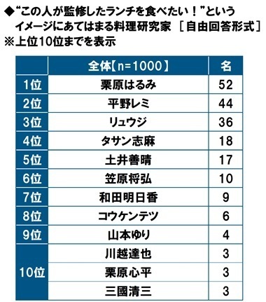 タニタ調べ　“この人とランチをしたら午後も頑張れる！”というイメージにあてはまる芸能人　1位「明石家さんまさん」2位「綾瀬はるかさん」「大泉洋さん」「マツコ・デラックスさん」